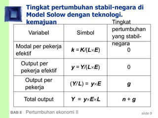 slide 9BAB 8 Pertumbuhan ekonomi II
Tingkat pertumbuhan stabil-negara di
Model Solow dengan teknologi.
kemajuan
n + gY = yELTotal output
g(Y/L) = yE
Output per
pekerja
0y =Y/(LE)
Output per
pekerja efektif
0k =K/(LE)
Modal per pekerja
efektif
Tingkat
pertumbuhan
yang stabil-
negara
SimbolVariabel
 