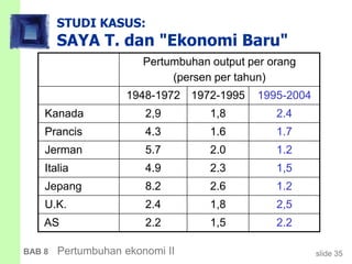 slide 35BAB 8 Pertumbuhan ekonomi II
STUDI KASUS:
SAYA T. dan "Ekonomi Baru"
2.2
2,5
1.2
1,5
1.2
1.7
2.4
1,5
1,8
2.6
2.3
2.0
1.6
1,8
2.2
2.4
8.2
4.9
5.7
4.3
2,9
1995-20041972-19951948-1972
AS
U.K.
Jepang
Italia
Jerman
Prancis
Kanada
Pertumbuhan output per orang
(persen per tahun)
 