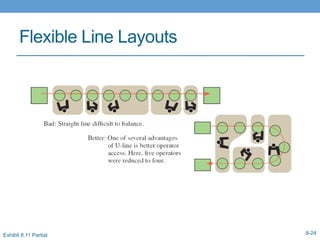 Select A Sutable Line Layout Chap08- Facility Layout.pptx