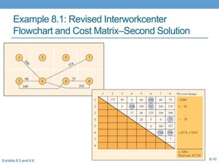 Example 8.1: Revised Interworkcenter
Flowchart and Cost Matrix–Second Solution
8-10
Exhibits 8.5 and 8.6
 