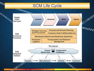 SCM Life Cycle 
