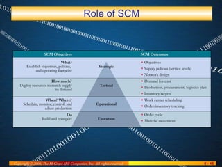 Role of SCM 