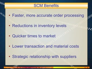 SCM Benefits Faster, more accurate order processing Reductions in inventory levels Quicker times to market Lower transaction and material costs Strategic relationship with suppliers 