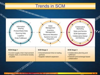 Trends in SCM 