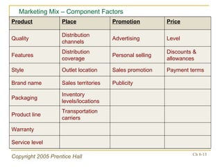 Marketing Mix – Component Factors Service level Warranty Transportation carriers Product line Inventory levels/locations Packaging Publicity Sales territories Brand name Payment terms Sales promotion Outlet location Style Discounts & allowances Personal selling Distribution coverage Features Level Advertising Distribution channels Quality Price Promotion Place Product 