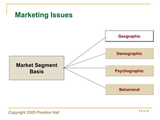 Marketing Issues Market Segment Basis Psychographic Behavioral Geographic Demographic 