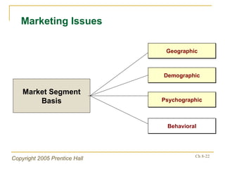 Marketing Issues Market Segment Basis Psychographic Behavioral Geographic Demographic 