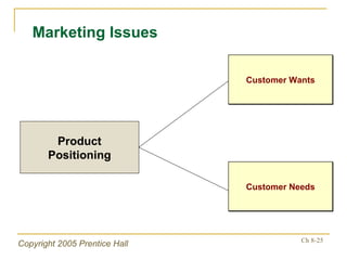 Marketing Issues Product Positioning Customer Wants Customer Needs 