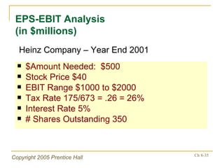 $Amount Needed:  $500 Stock Price $40 EBIT Range $1000 to $2000 Tax Rate 175/673 = .26 = 26% Interest Rate 5% # Shares Outstanding 350 EPS-EBIT Analysis (in $millions) Heinz Company – Year End 2001 