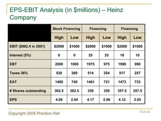 EPS-EBIT Analysis (in $millions) – Heinz Company 2.05 4.12 2.06 4.17 2.04 4.08 EPS 357.5 357.5 350 350 362.5 362.5 # Shares outstanding 733 1473 721 1461 740 1480 EAT 257 517 254 514 260 520 Taxes 26% 990 1990 975 1975 1000 2000 EBT 10 10 25 25 0 0 Interest (5%) $1000 $2000 $1000 $2000 $1000 $2000 EBIT ($982.4 in 2001) Low High Low High Low High Financing Financing Stock Financing 