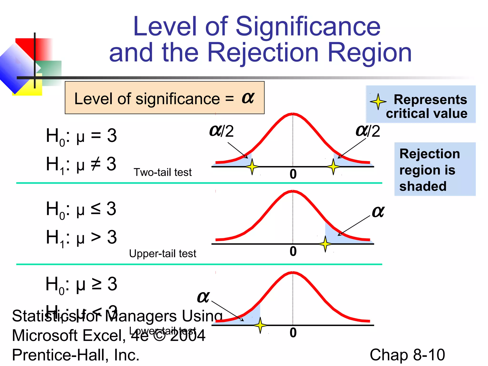 Level of Significance
and the Rejection Region
Level of significance =

H0: μ = 3
H1: μ ≠ 3
H0: μ ≤ 3
H1: μ > 3

α

α/2
Two-tail test

α/2

Represents
critical value
Rejection
region is
shaded

0

α
Upper-tail test

H0: μ ≥ 3
α
H1: for 3
Statisticsμ < Managers Using
Microsoft Excel, Lower-tail test
4e © 2004
Prentice-Hall, Inc.

0

0

Chap 8-10

 