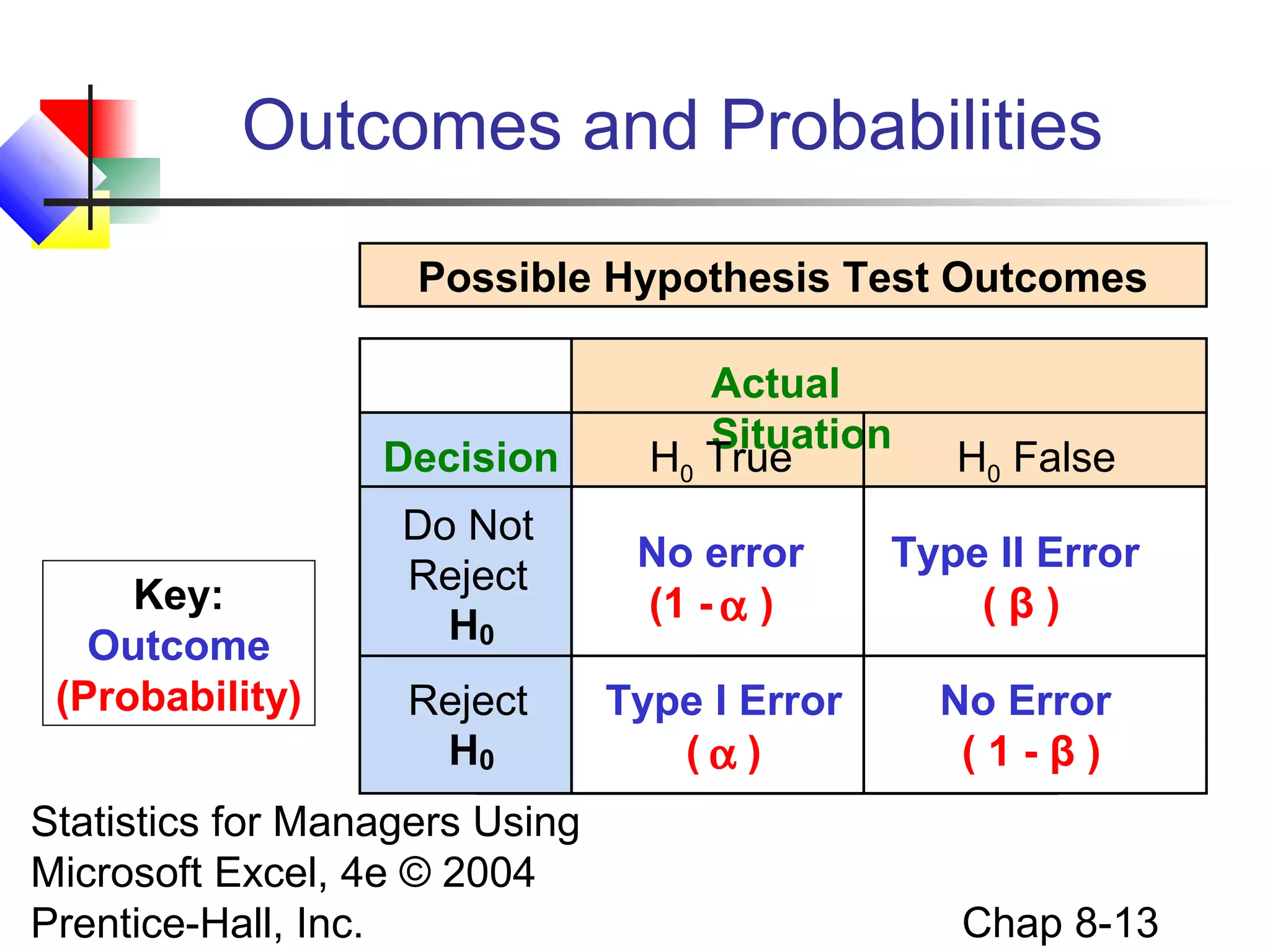 Outcomes and Probabilities
Possible Hypothesis Test Outcomes

Decision
Key:
Outcome
(Probability)

Actual
Situation
H0 True

H0 False

Do Not
Reject
H0

No error
(1 - α )

Type II Error
(β)

Reject
H0

Type I Error
(α)

No Error
(1-β)

Statistics for Managers Using
Microsoft Excel, 4e © 2004
Prentice-Hall, Inc.

Chap 8-13

 