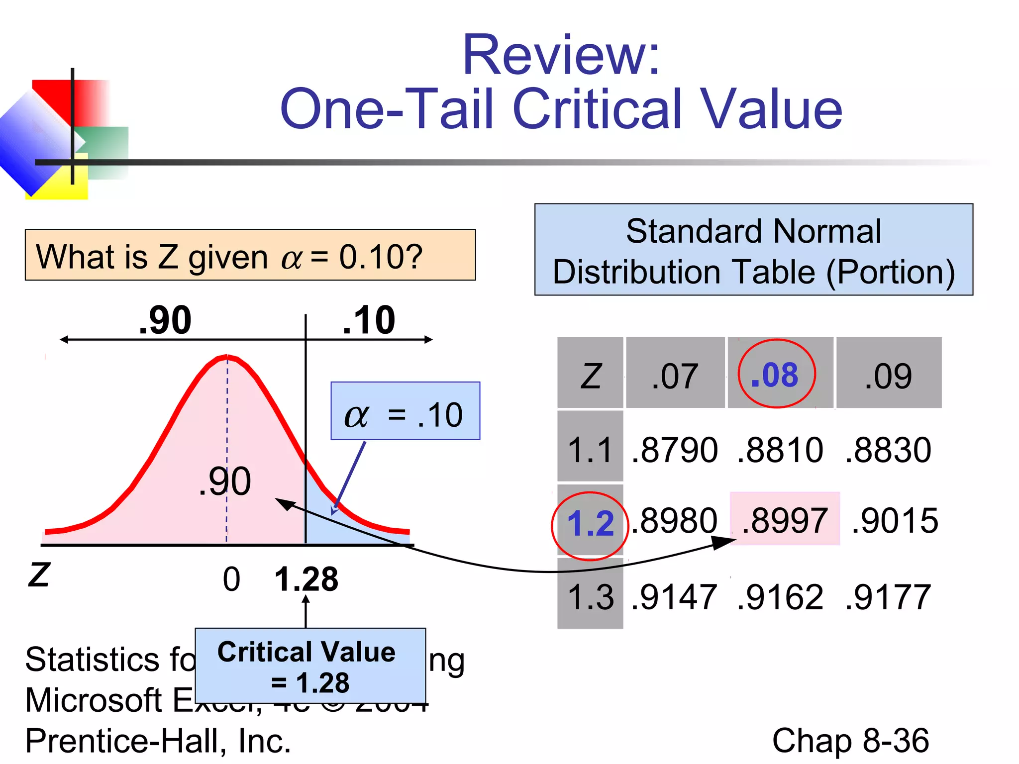Review:
One-Tail Critical Value
What is Z given α = 0.10?

.90

.10

α = .10
.90

z

Standard Normal
Distribution Table (Portion)

0 1.28

Statistics for Critical Value
Managers Using
= 1.28
Microsoft Excel, 4e © 2004
Prentice-Hall, Inc.

Z

.07

.08

.09

1.1 .8790 .8810 .8830
1.2 .8980 .8997 .9015
1.3 .9147 .9162 .9177

Chap 8-36

 