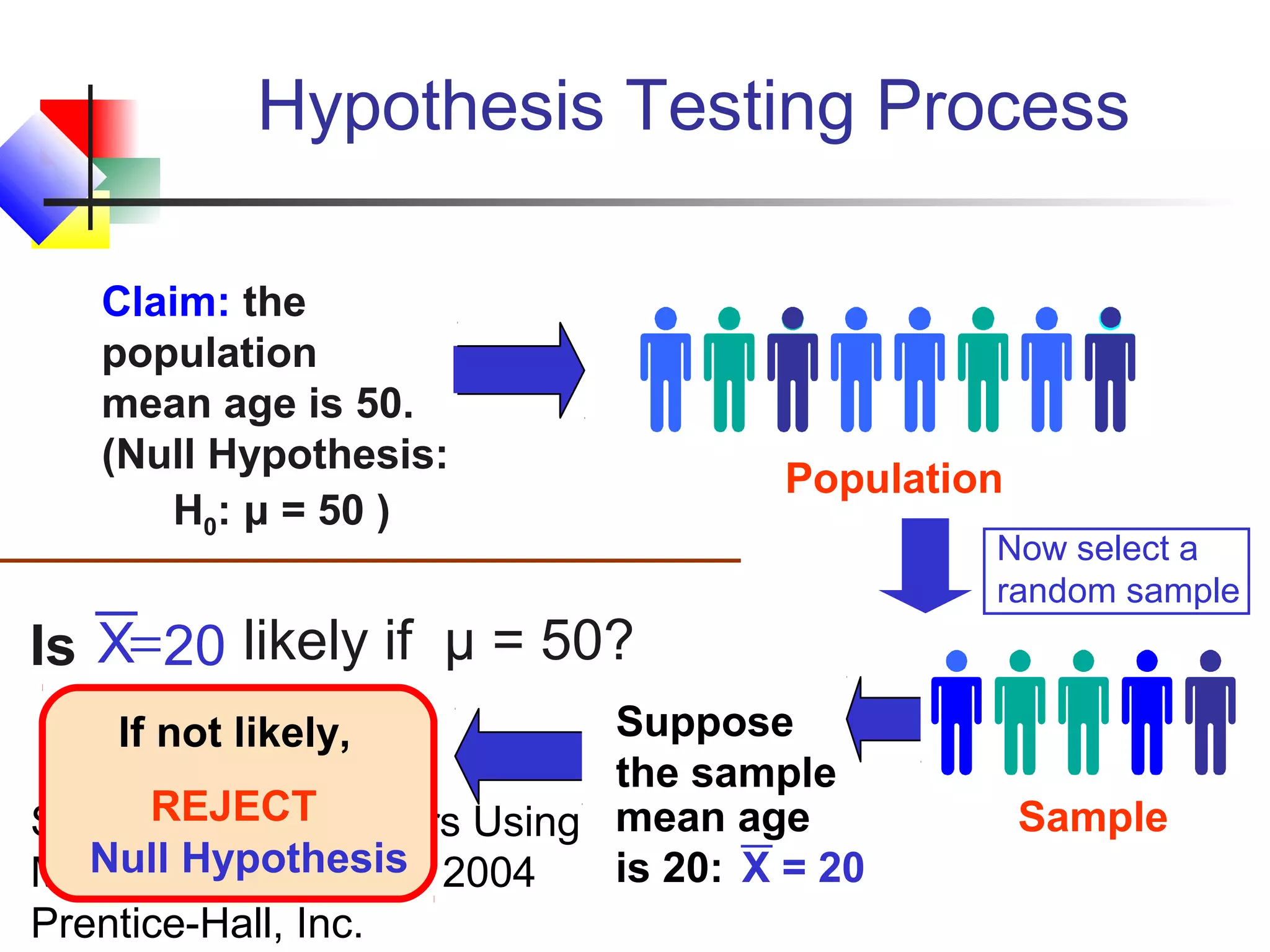 Hypothesis Testing Process
Claim: the
population
mean age is 50.
(Null Hypothesis:
H0: μ = 50 )

Population

Is X= 20 likely if μ = 50?
Suppose
the sample
REJECT
Statistics for Managers Using mean age
Null Hypothesis
is 20: X = 20
Microsoft Excel, 4e © 2004
Prentice-Hall, Inc.

Now select a
random sample

If not likely,

Sample

 