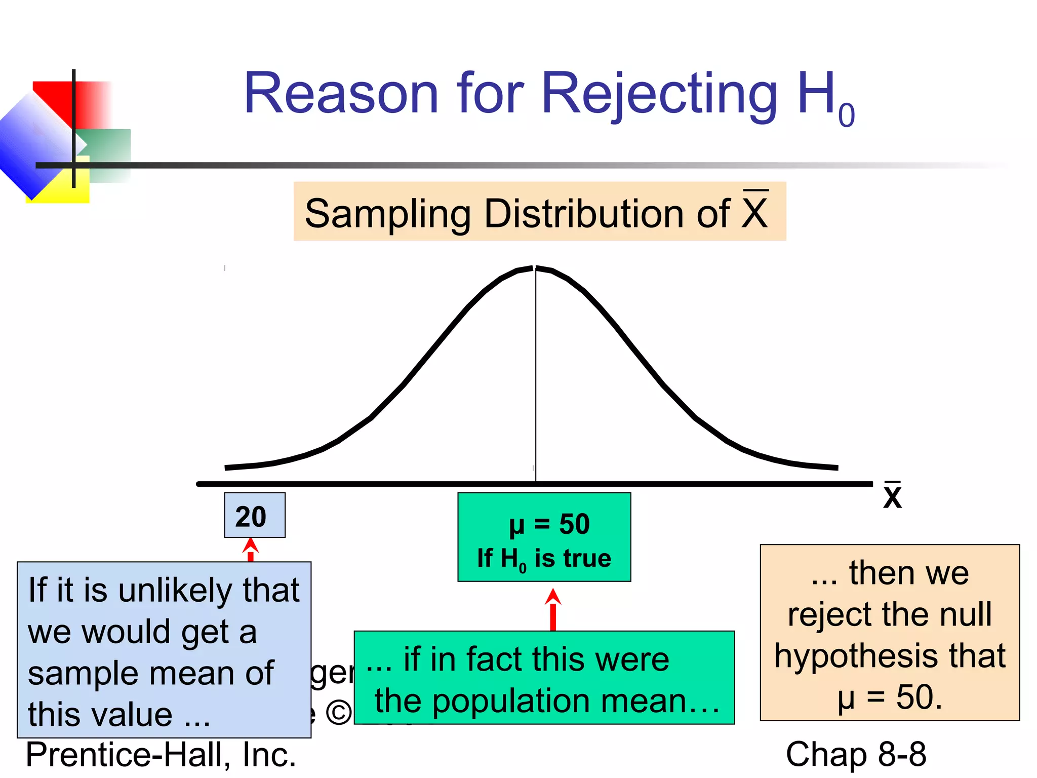 Reason for Rejecting H0
Sampling Distribution of X

20

μ = 50
If H0 is true

If it is unlikely that
we would get a
... if in fact this were
Statistics for Managers Using
sample mean of
the
Microsoft Excel, 4e © 2004population mean…
this value ...
Prentice-Hall, Inc.

X

... then we
reject the null
hypothesis that
μ = 50.
Chap 8-8

 