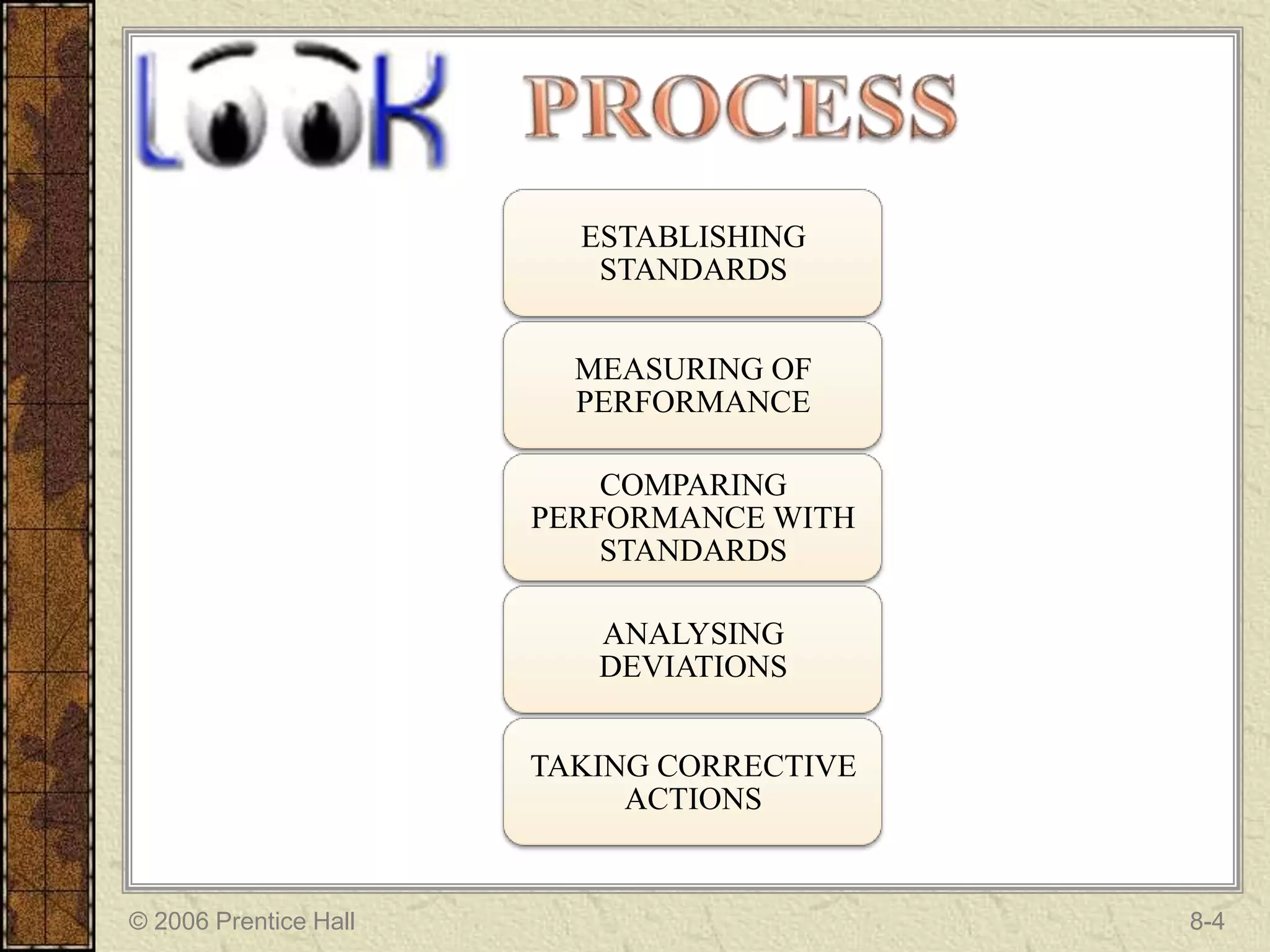 ESTABLISHING
                          STANDARDS


                         MEASURING OF
                         PERFORMANCE

                           COMPARING
                       PERFORMANCE WITH
                           STANDARDS

                          ANALYSING
                          DEVIATIONS


                       TAKING CORRECTIVE
                            ACTIONS


© 2006 Prentice Hall                       8-4
 