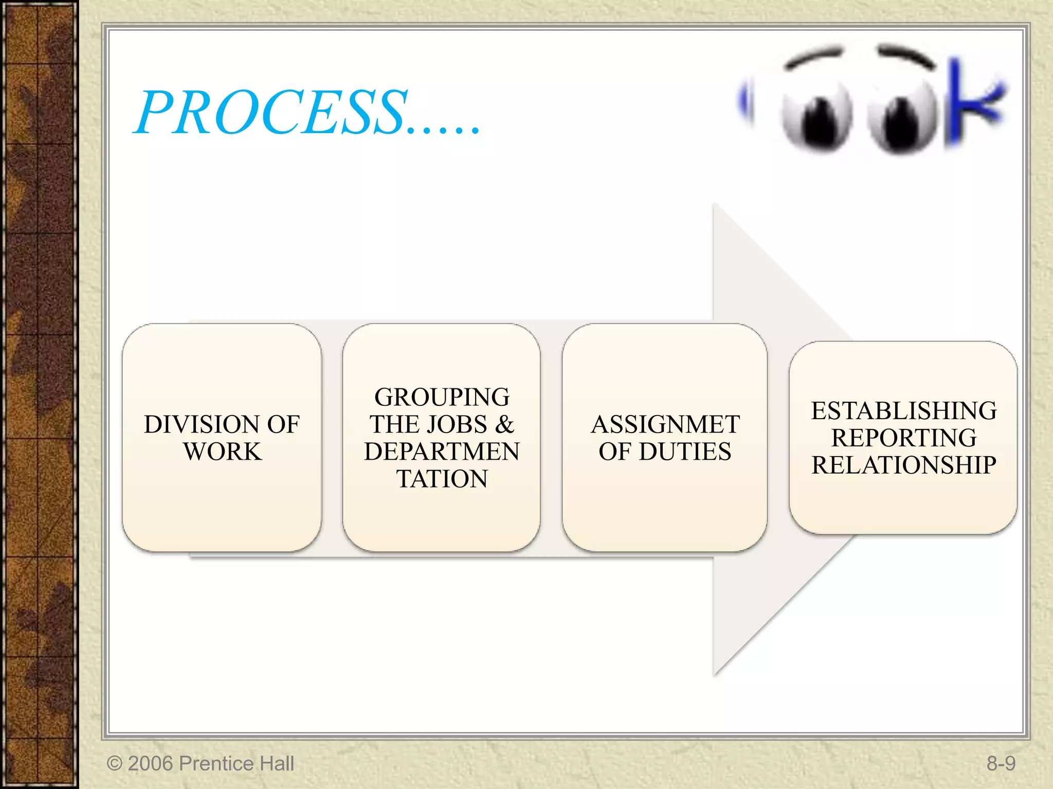 PROCESS.....



                        GROUPING
                                                ESTABLISHING
   DIVISION OF         THE JOBS &   ASSIGNMET
                                                 REPORTING
      WORK             DEPARTMEN    OF DUTIES
                                                RELATIONSHIP
                         TATION




© 2006 Prentice Hall                                       8-9
 