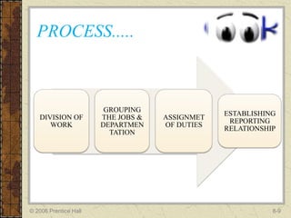 PROCESS.....



                        GROUPING
                                                ESTABLISHING
   DIVISION OF         THE JOBS &   ASSIGNMET
                                                 REPORTING
      WORK             DEPARTMEN    OF DUTIES
                                                RELATIONSHIP
                         TATION




© 2006 Prentice Hall                                       8-9
 