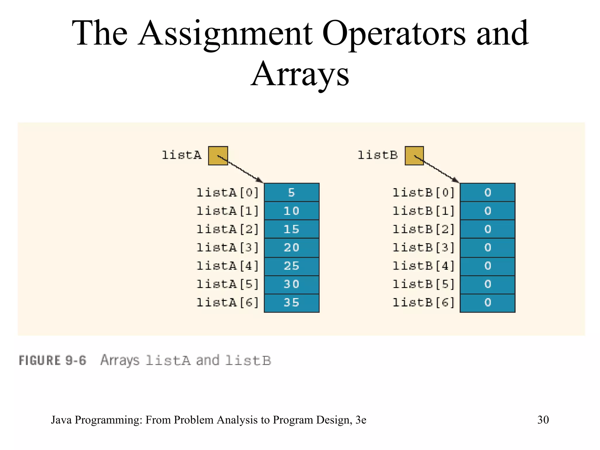 The Assignment Operators and Arrays 
