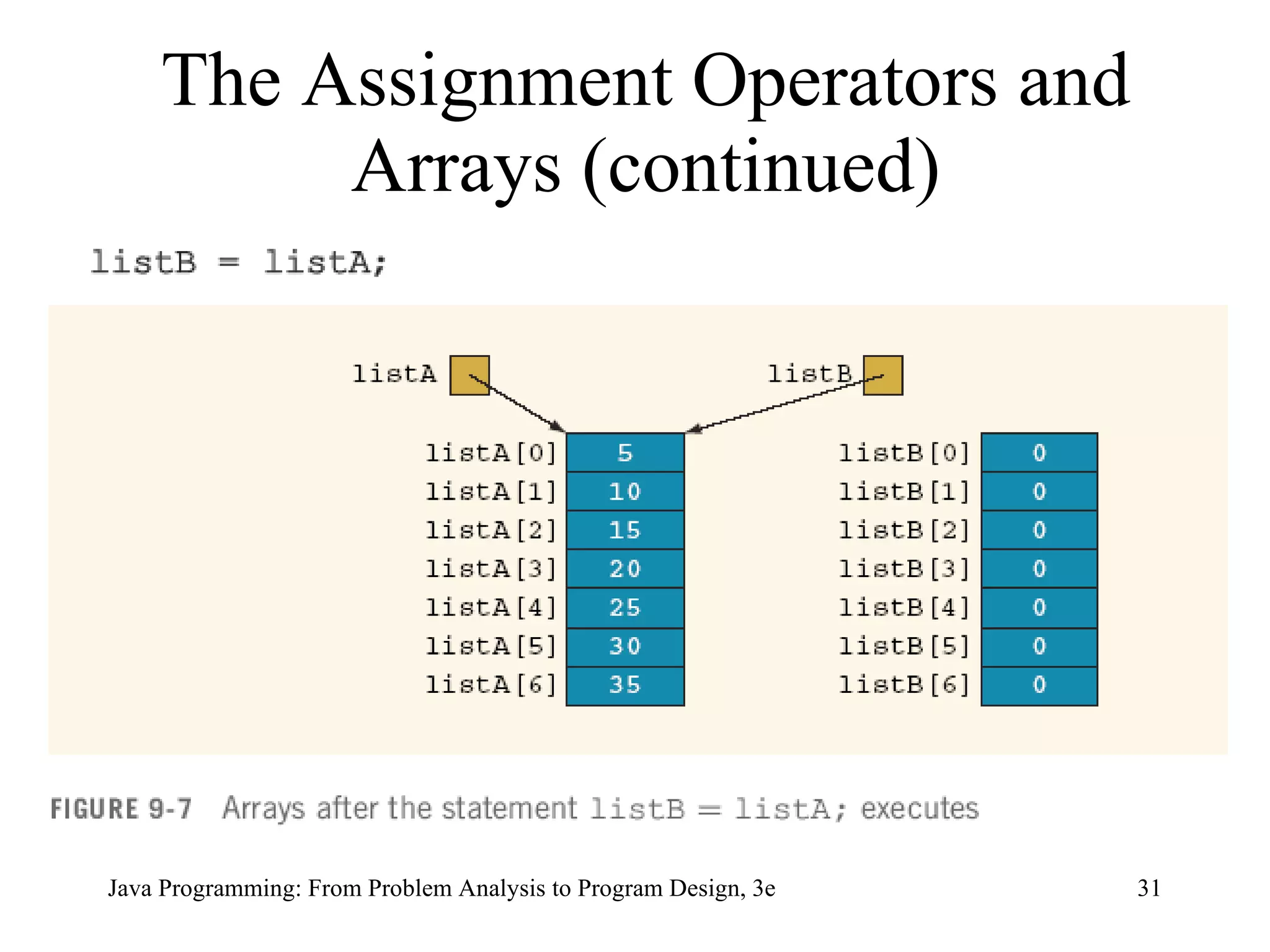 The Assignment Operators and Arrays (continued) 