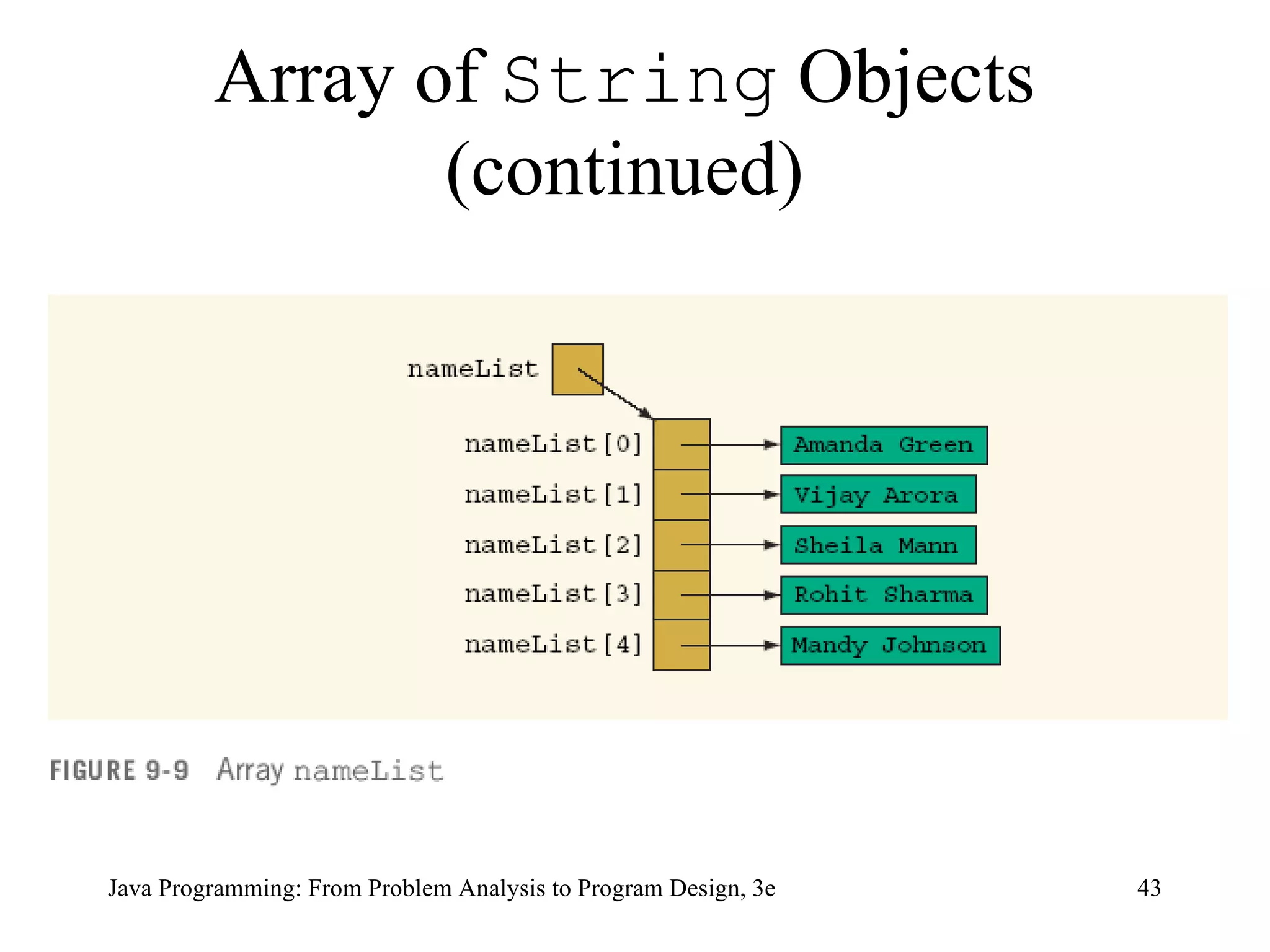 Array of  String  Objects (continued) 