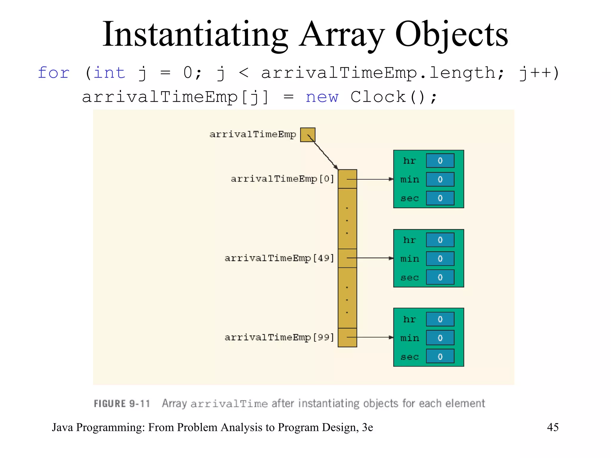 Instantiating Array Objects for  ( int  j = 0; j < arrivalTimeEmp.length; j++)  arrivalTimeEmp[j] =  new  Clock();   