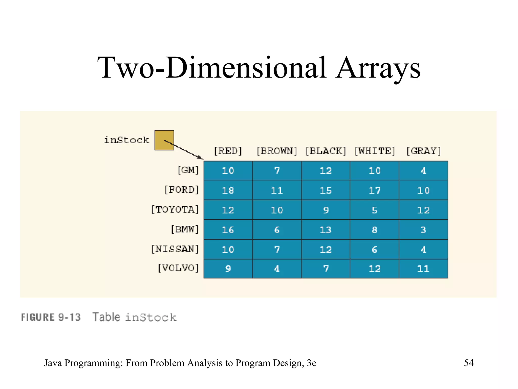Two-Dimensional Arrays 