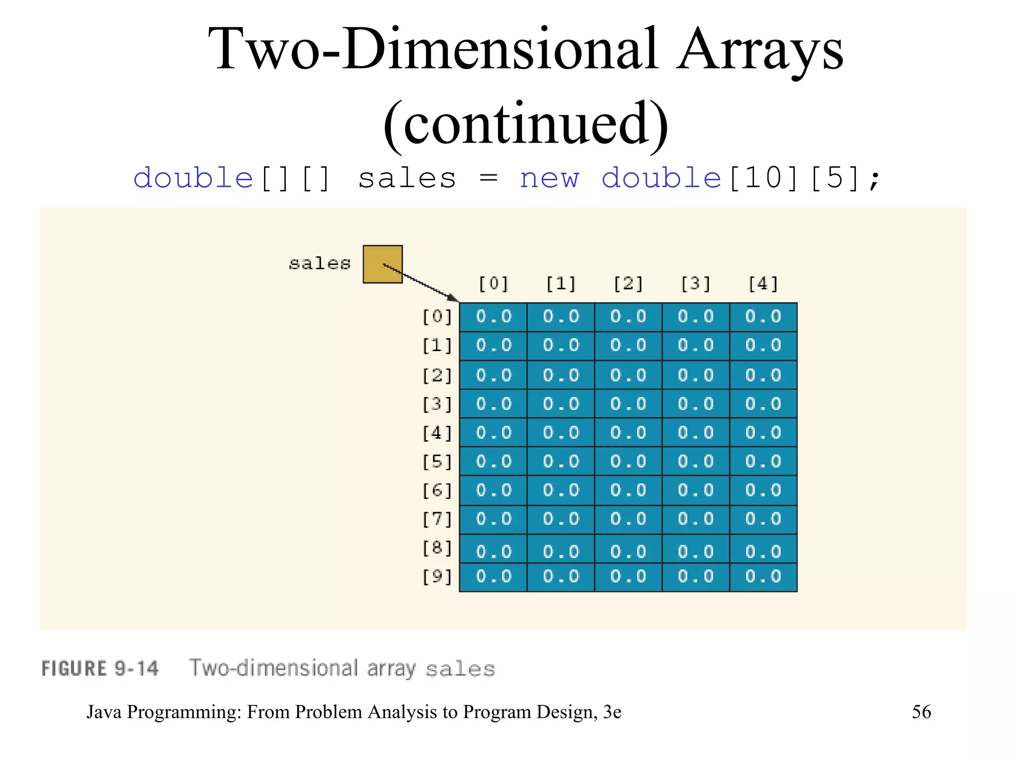 double [][] sales =  new   double [10][5]; Two-Dimensional Arrays (continued) 