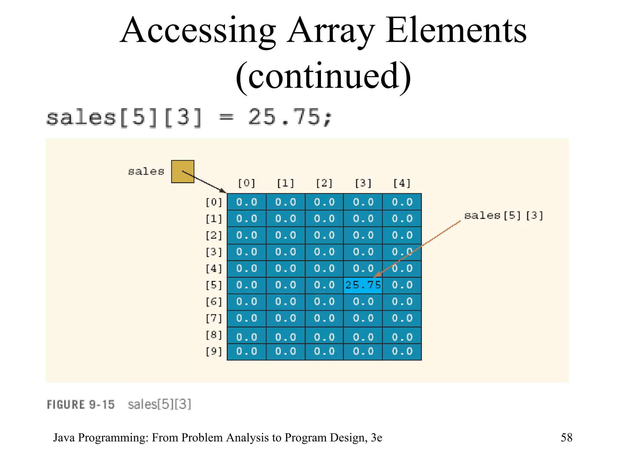 Accessing Array Elements (continued) 