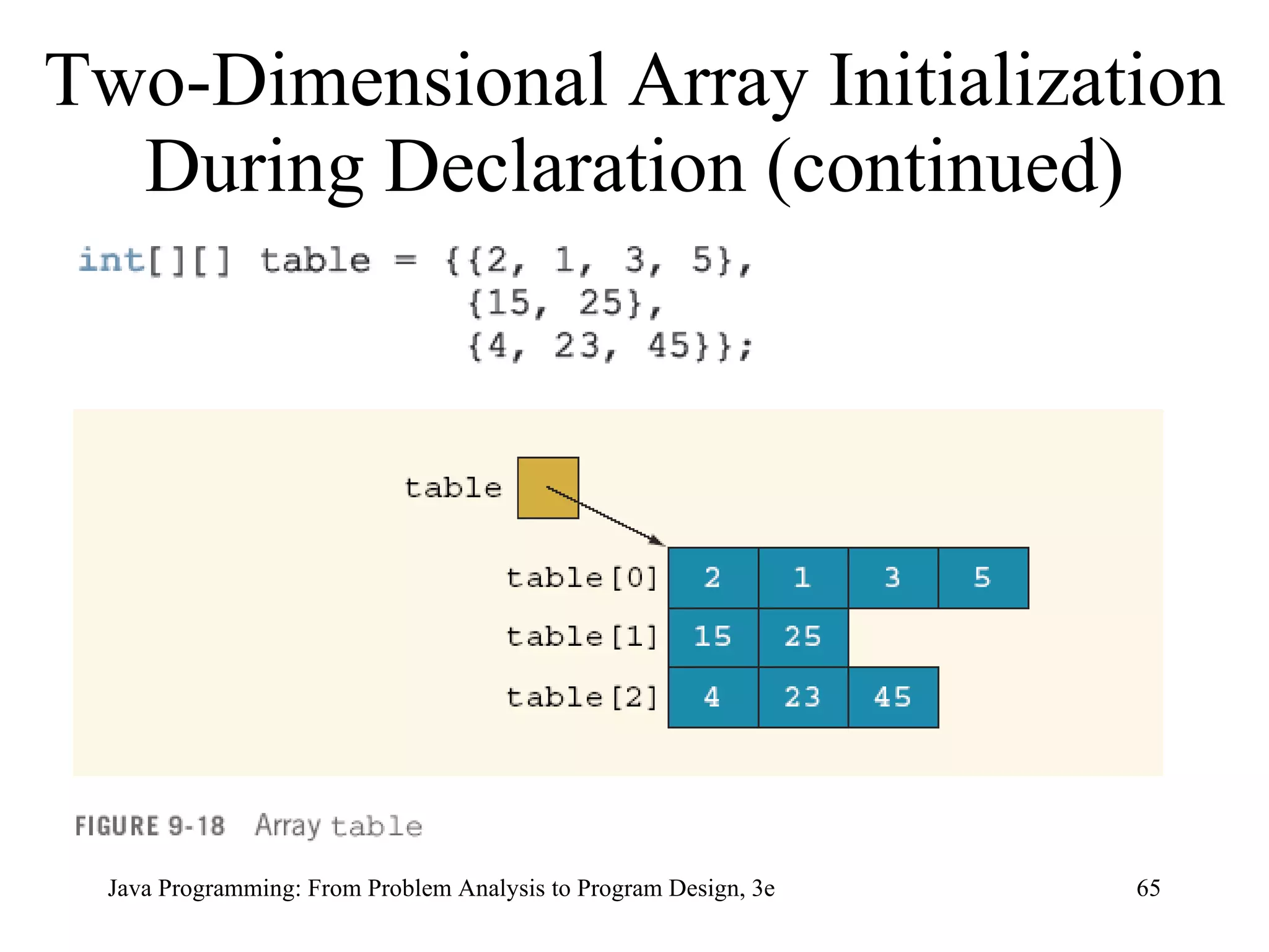 Two-Dimensional Array Initialization During Declaration (continued) 