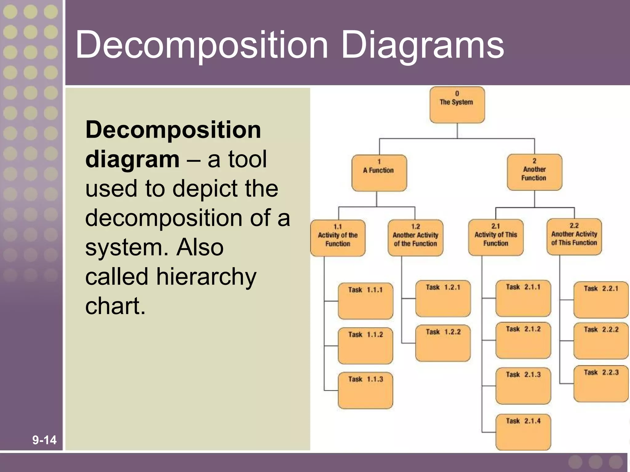 Decomposition Diagrams

       Decomposition
       diagram – a tool
       used to depict the
       decomposition of a
       system. Also
       called hierarchy
       chart.




9-14
 