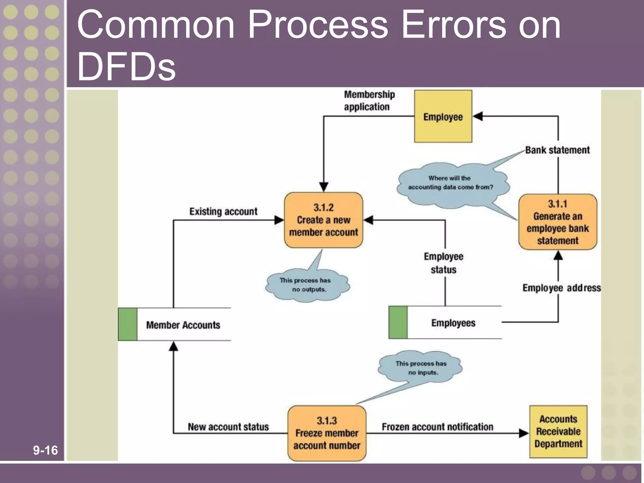 Common Process Errors on
       DFDs




9-16
 