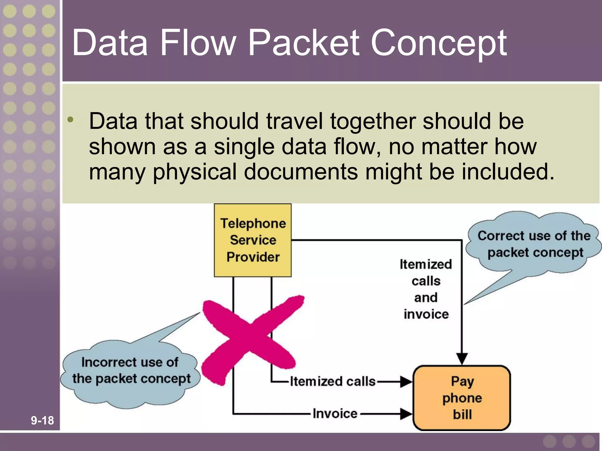Data Flow Packet Concept
       • Data that should travel together should be
         shown as a single data flow, no matter how
         many physical documents might be included.




9-18
 