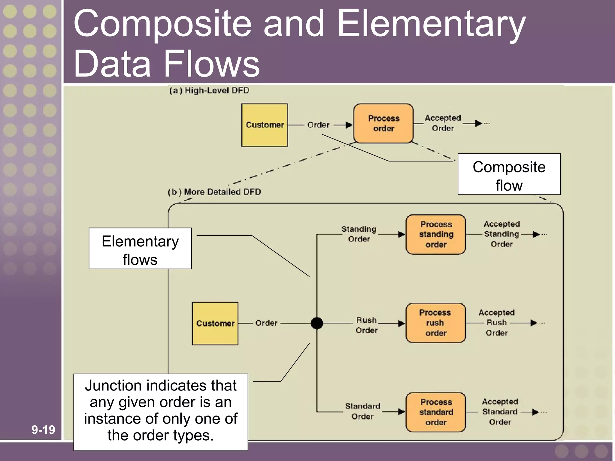 Composite and Elementary
       Data Flows

                                 Composite
                                   flow


         Elementary
            flows




       Junction indicates that
        any given order is an
       instance of only one of
9-19
           the order types.
 