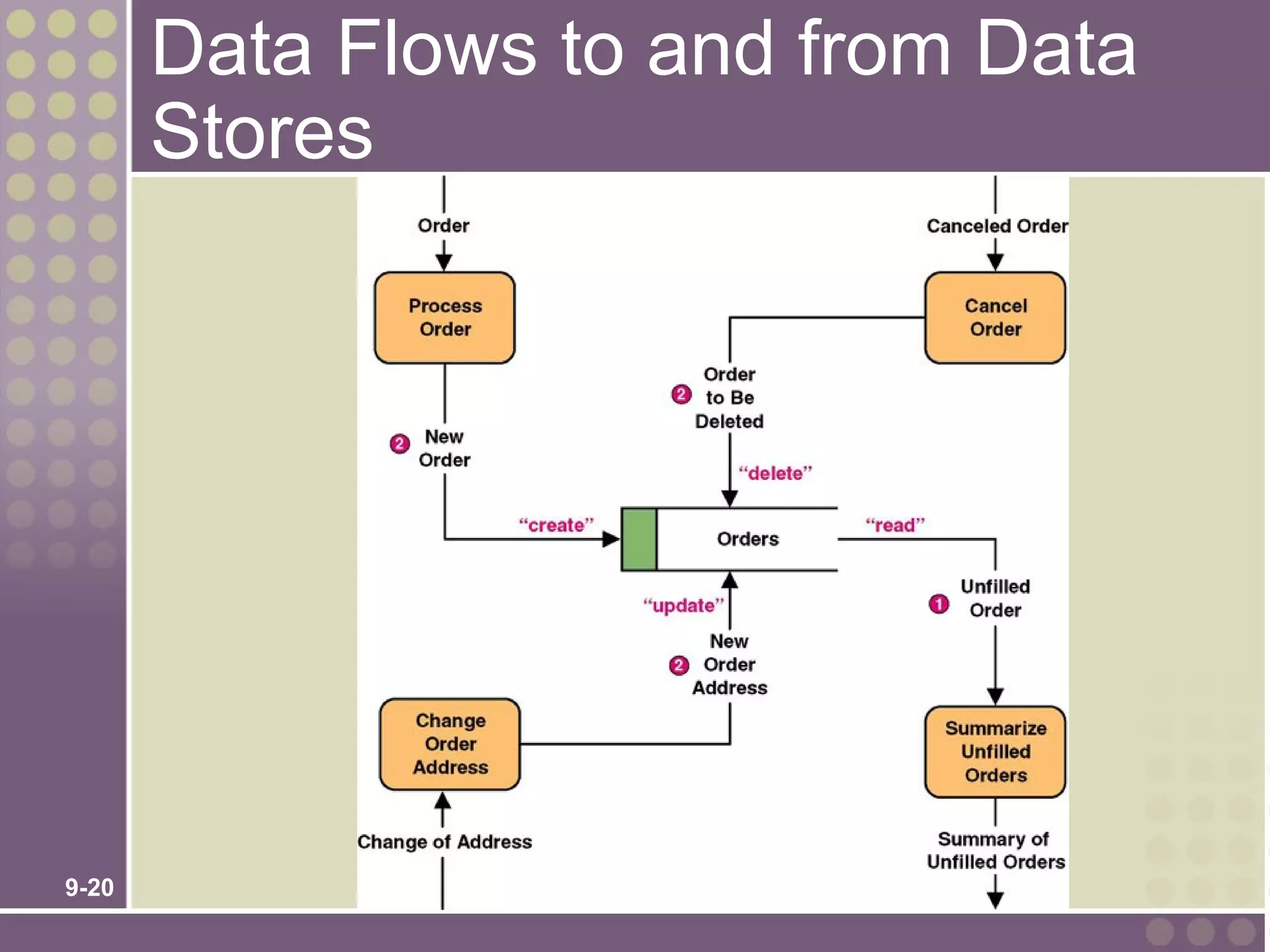 Data Flows to and from Data
       Stores




9-20
 