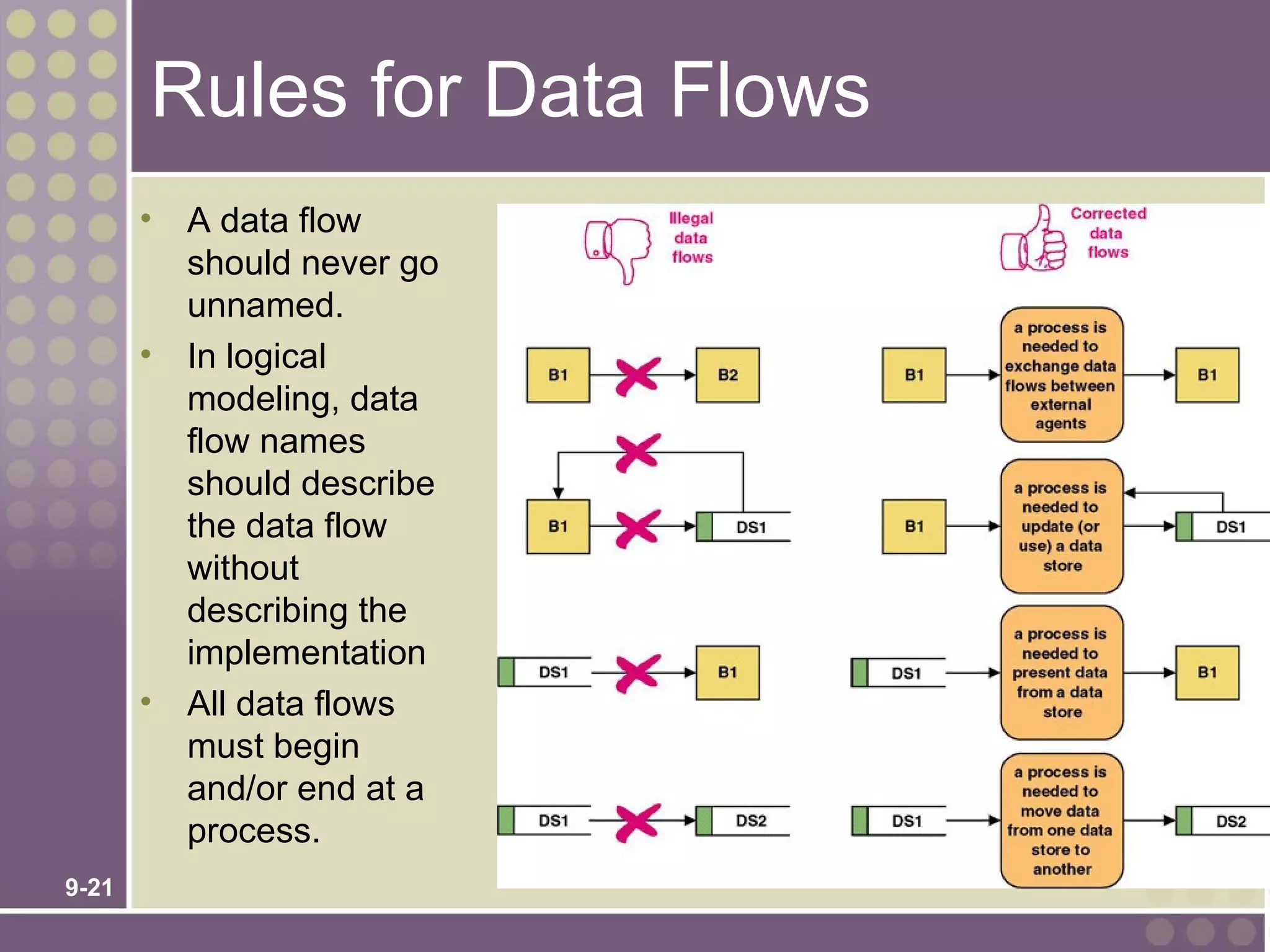 Rules for Data Flows
       •   A data flow
           should never go
           unnamed.
       •   In logical
           modeling, data
           flow names
           should describe
           the data flow
           without
           describing the
           implementation
       •   All data flows
           must begin
           and/or end at a
           process.
9-21
 