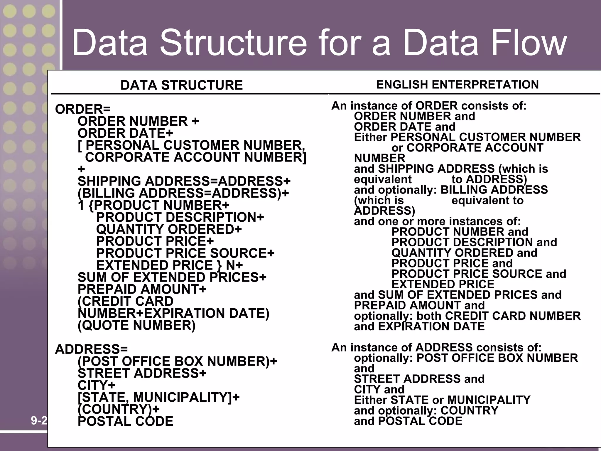 Data Structure for a Data Flow
           DATA STRUCTURE                ENGLISH ENTERPRETATION

   ORDER=                          An instance of ORDER consists of:
     ORDER NUMBER +                    ORDER NUMBER and
                                       ORDER DATE and
     ORDER DATE+                       Either PERSONAL CUSTOMER NUMBER
     [ PERSONAL CUSTOMER NUMBER,              or CORPORATE ACCOUNT
       CORPORATE ACCOUNT NUMBER]       NUMBER
     +                                 and SHIPPING ADDRESS (which is
     SHIPPING ADDRESS=ADDRESS+         equivalent        to ADDRESS)
     (BILLING ADDRESS=ADDRESS)+        and optionally: BILLING ADDRESS
     1 {PRODUCT NUMBER+                (which is         equivalent to
                                       ADDRESS)
        PRODUCT DESCRIPTION+           and one or more instances of:
        QUANTITY ORDERED+                     PRODUCT NUMBER and
        PRODUCT PRICE+                        PRODUCT DESCRIPTION and
        PRODUCT PRICE SOURCE+                 QUANTITY ORDERED and
        EXTENDED PRICE } N+                   PRODUCT PRICE and
     SUM OF EXTENDED PRICES+                  PRODUCT PRICE SOURCE and
     PREPAID AMOUNT+                          EXTENDED PRICE
                                       and SUM OF EXTENDED PRICES and
     (CREDIT CARD                      PREPAID AMOUNT and
     NUMBER+EXPIRATION DATE)           optionally: both CREDIT CARD NUMBER
     (QUOTE NUMBER)                    and EXPIRATION DATE

     ADDRESS=                      An instance of ADDRESS consists of:
       (POST OFFICE BOX NUMBER)+       optionally: POST OFFICE BOX NUMBER
       STREET ADDRESS+                 and
                                       STREET ADDRESS and
       CITY+                           CITY and
       [STATE, MUNICIPALITY]+          Either STATE or MUNICIPALITY
       (COUNTRY)+                      and optionally: COUNTRY
9-24   POSTAL CODE                     and POSTAL CODE
 