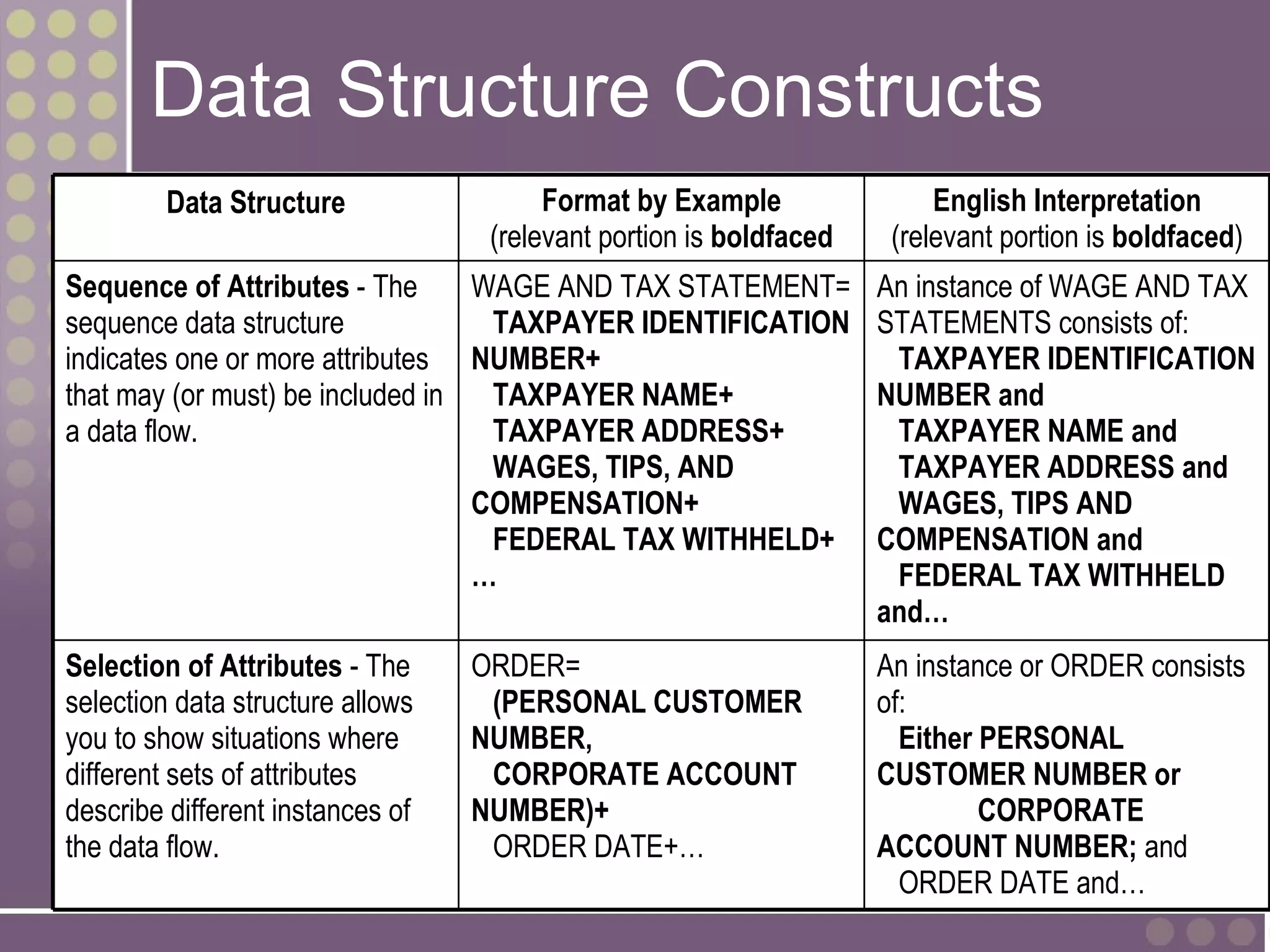 Data Structure Constructs
        Data Structure                  Format by Example                English Interpretation
                                   (relevant portion is boldfaced    (relevant portion is boldfaced)
Sequence of Attributes - The      WAGE AND TAX STATEMENT=           An instance of WAGE AND TAX
sequence data structure            TAXPAYER IDENTIFICATION          STATEMENTS consists of:
indicates one or more attributes NUMBER+                             TAXPAYER IDENTIFICATION
that may (or must) be included in  TAXPAYER NAME+                   NUMBER and
a data flow.                       TAXPAYER ADDRESS+                 TAXPAYER NAME and
                                   WAGES, TIPS, AND                  TAXPAYER ADDRESS and
                                  COMPENSATION+                      WAGES, TIPS AND
                                   FEDERAL TAX WITHHELD+            COMPENSATION and
                                  …                                  FEDERAL TAX WITHHELD
                                                                    and…
Selection of Attributes - The     ORDER=                            An instance or ORDER consists
selection data structure allows    (PERSONAL CUSTOMER               of:
you to show situations where      NUMBER,                             Either PERSONAL
different sets of attributes       CORPORATE ACCOUNT                CUSTOMER NUMBER or
describe different instances of   NUMBER)+                                   CORPORATE
the data flow.                     ORDER DATE+…                     ACCOUNT NUMBER; and
9-25                                                                  ORDER DATE and…
 
