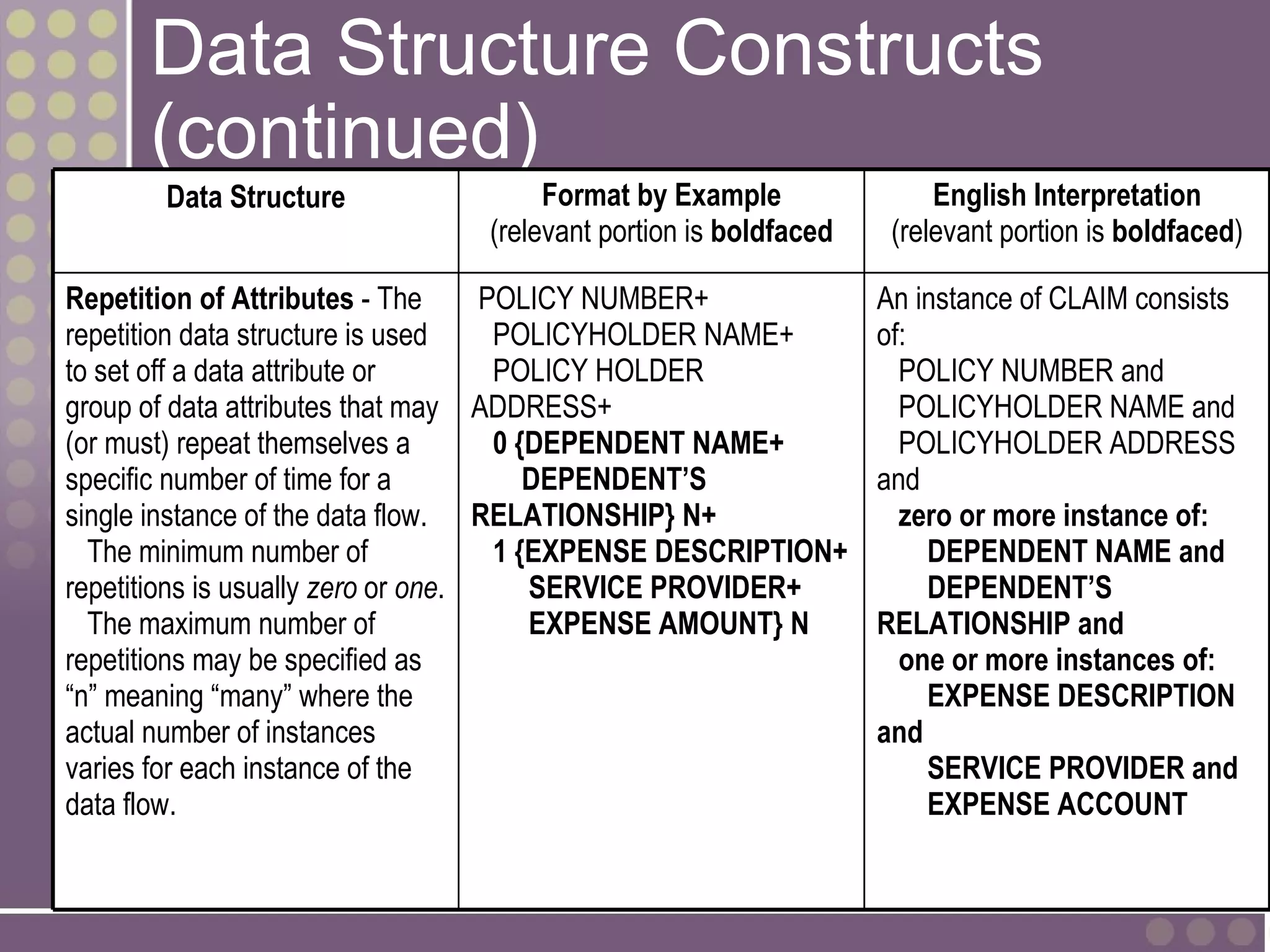 Data Structure Constructs
       (continued)
       Data Structure                Format by Example                English Interpretation
                                (relevant portion is boldfaced    (relevant portion is boldfaced)

Repetition of Attributes - The      POLICY NUMBER+               An instance of CLAIM consists
repetition data structure is used    POLICYHOLDER NAME+          of:
to set off a data attribute or       POLICY HOLDER                 POLICY NUMBER and
group of data attributes that may ADDRESS+                         POLICYHOLDER NAME and
(or must) repeat themselves a        0 {DEPENDENT NAME+            POLICYHOLDER ADDRESS
specific number of time for a           DEPENDENT’S              and
single instance of the data flow. RELATIONSHIP} N+                 zero or more instance of:
  The minimum number of              1 {EXPENSE DESCRIPTION+         DEPENDENT NAME and
repetitions is usually zero or one.     SERVICE PROVIDER+            DEPENDENT’S
  The maximum number of                 EXPENSE AMOUNT} N        RELATIONSHIP and
repetitions may be specified as                                    one or more instances of:
“n” meaning “many” where the                                         EXPENSE DESCRIPTION
actual number of instances                                       and
varies for each instance of the                                      SERVICE PROVIDER and
data flow.                                                           EXPENSE ACCOUNT

9-26
 