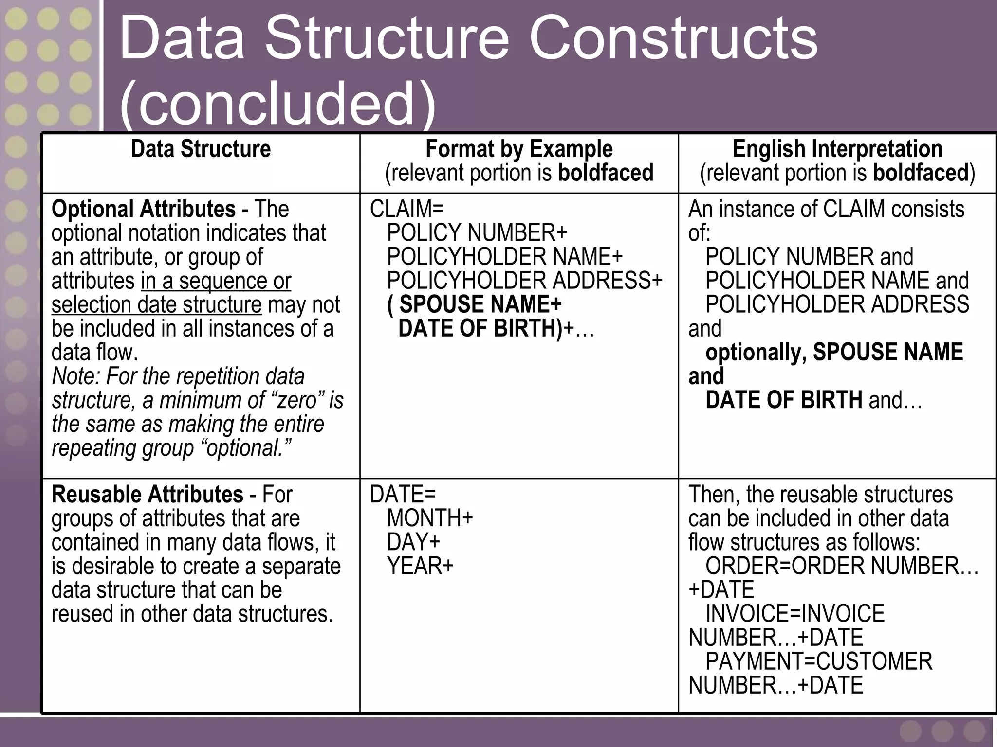 Data Structure Constructs
       (concluded)
         Data Structure                   Format by Example                English Interpretation
                                     (relevant portion is boldfaced    (relevant portion is boldfaced)
Optional Attributes - The           CLAIM=                            An instance of CLAIM consists
optional notation indicates that     POLICY NUMBER+                   of:
an attribute, or group of            POLICYHOLDER NAME+                 POLICY NUMBER and
attributes in a sequence or          POLICYHOLDER ADDRESS+              POLICYHOLDER NAME and
selection date structure may not     ( SPOUSE NAME+                     POLICYHOLDER ADDRESS
be included in all instances of a      DATE OF BIRTH)+…               and
data flow.                                                              optionally, SPOUSE NAME
Note: For the repetition data                                         and
structure, a minimum of “zero” is                                       DATE OF BIRTH and…
the same as making the entire
repeating group “optional.”
Reusable Attributes - For           DATE=                             Then, the reusable structures
groups of attributes that are        MONTH+                           can be included in other data
contained in many data flows, it     DAY+                             flow structures as follows:
is desirable to create a separate    YEAR+                               ORDER=ORDER NUMBER…
data structure that can be                                            +DATE
reused in other data structures.                                         INVOICE=INVOICE
                                                                      NUMBER…+DATE
                                                                         PAYMENT=CUSTOMER
9-27                                                                  NUMBER…+DATE
 
