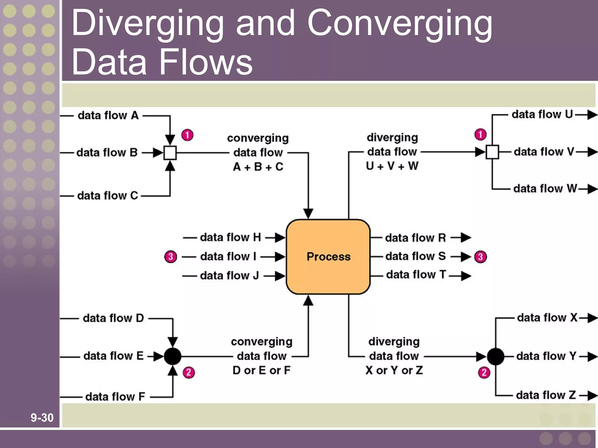 Diverging and Converging
       Data Flows




9-30
 