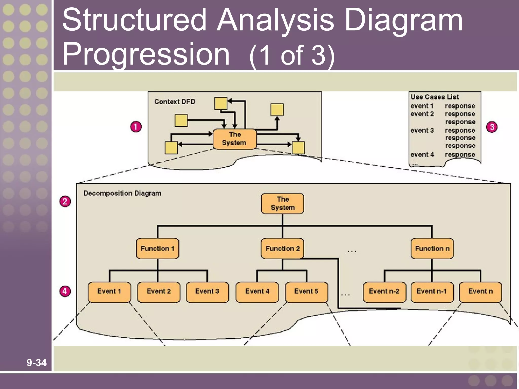 Structured Analysis Diagram
       Progression (1 of 3)




9-34
 