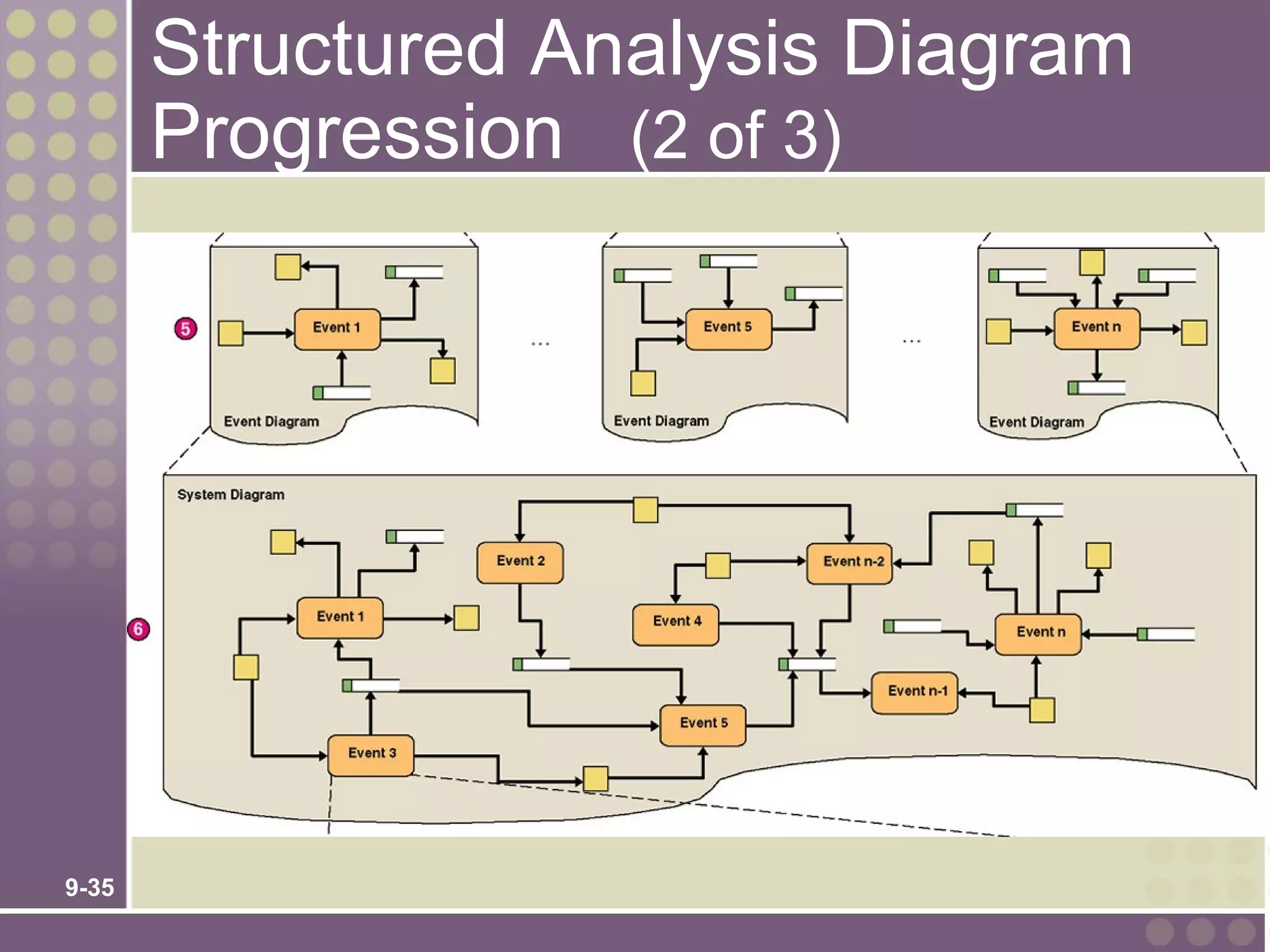 Structured Analysis Diagram
       Progression (2 of 3)




9-35
 