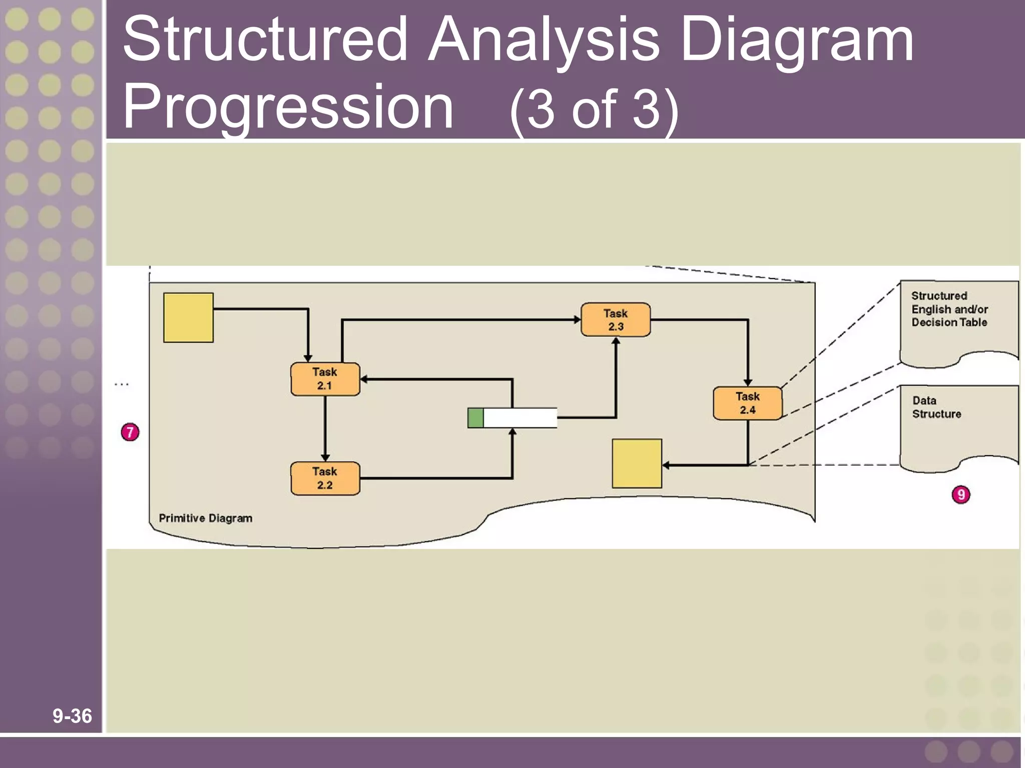 Structured Analysis Diagram
       Progression (3 of 3)




9-36
 