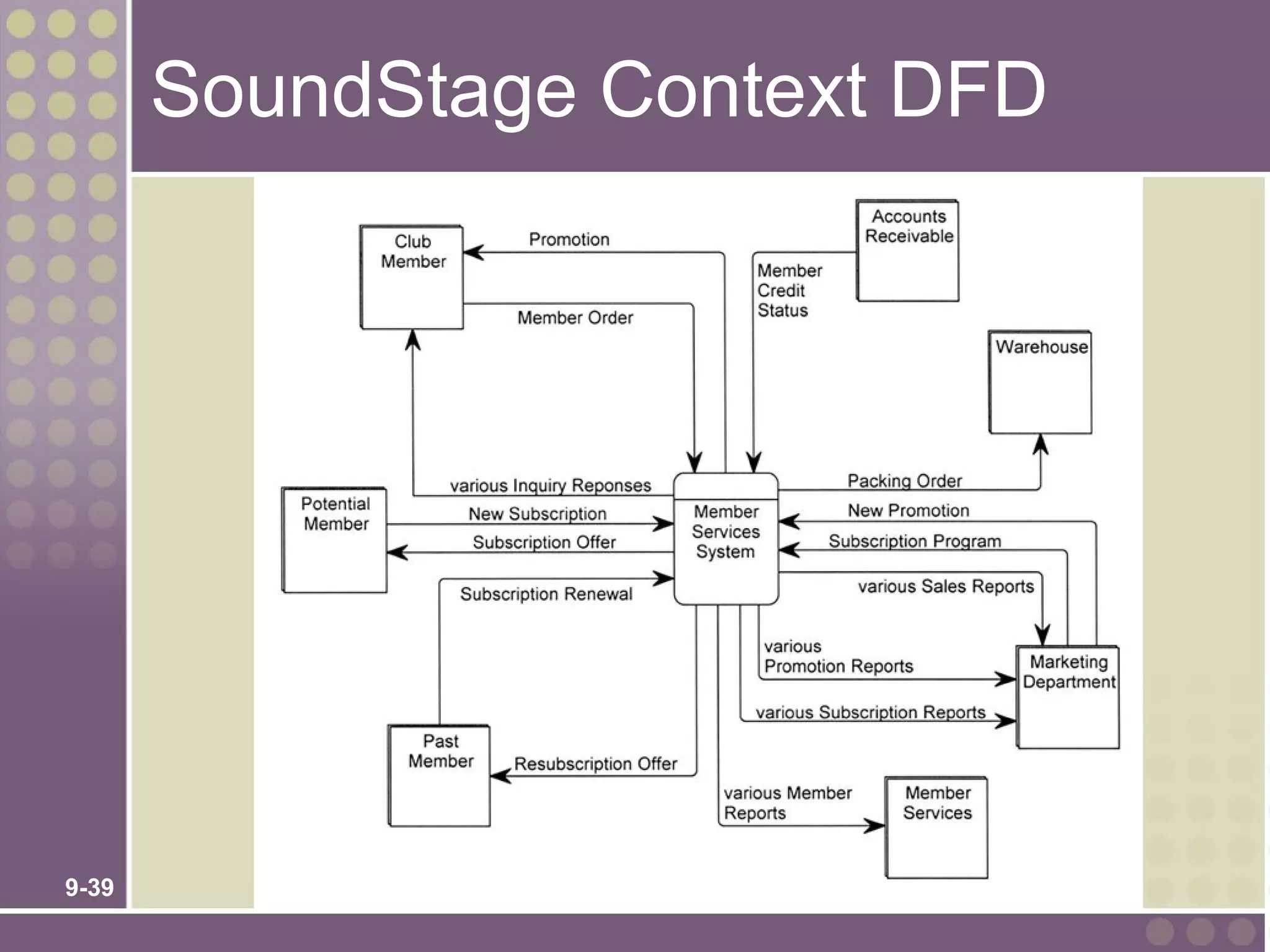 SoundStage Context DFD




9-39
 
