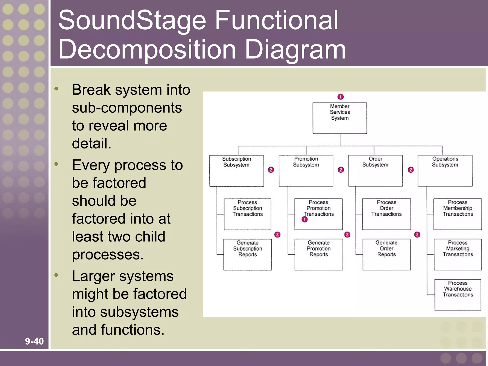 SoundStage Functional
       Decomposition Diagram
       • Break system into
         sub-components
         to reveal more
         detail.
       • Every process to
         be factored
         should be
         factored into at
         least two child
         processes.
       • Larger systems
         might be factored
         into subsystems
         and functions.
9-40
 
