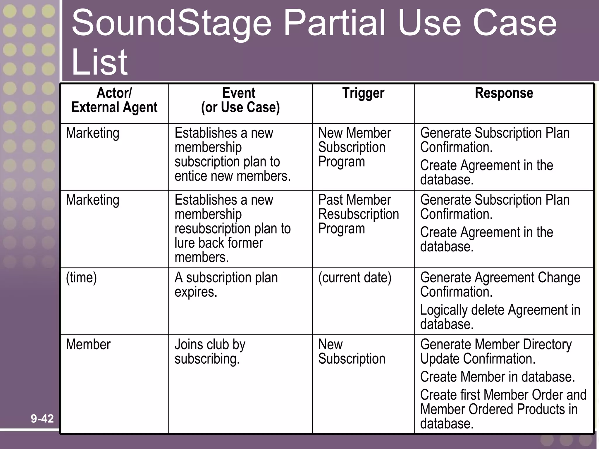 SoundStage Partial Use Case
       List
            Actor/                Event               Trigger               Response
        External Agent        (or Use Case)
       Marketing         Establishes a new        New Member       Generate Subscription Plan
                         membership               Subscription     Confirmation.
                         subscription plan to     Program          Create Agreement in the
                         entice new members.                       database.
       Marketing         Establishes a new        Past Member      Generate Subscription Plan
                         membership               Resubscription   Confirmation.
                         resubscription plan to   Program          Create Agreement in the
                         lure back former                          database.
                         members.
       (time)            A subscription plan      (current date)   Generate Agreement Change
                         expires.                                  Confirmation.
                                                                   Logically delete Agreement in
                                                                   database.
       Member            Joins club by            New              Generate Member Directory
                         subscribing.             Subscription     Update Confirmation.
                                                                   Create Member in database.
                                                                   Create first Member Order and
                                                                   Member Ordered Products in
9-42
                                                                   database.
 