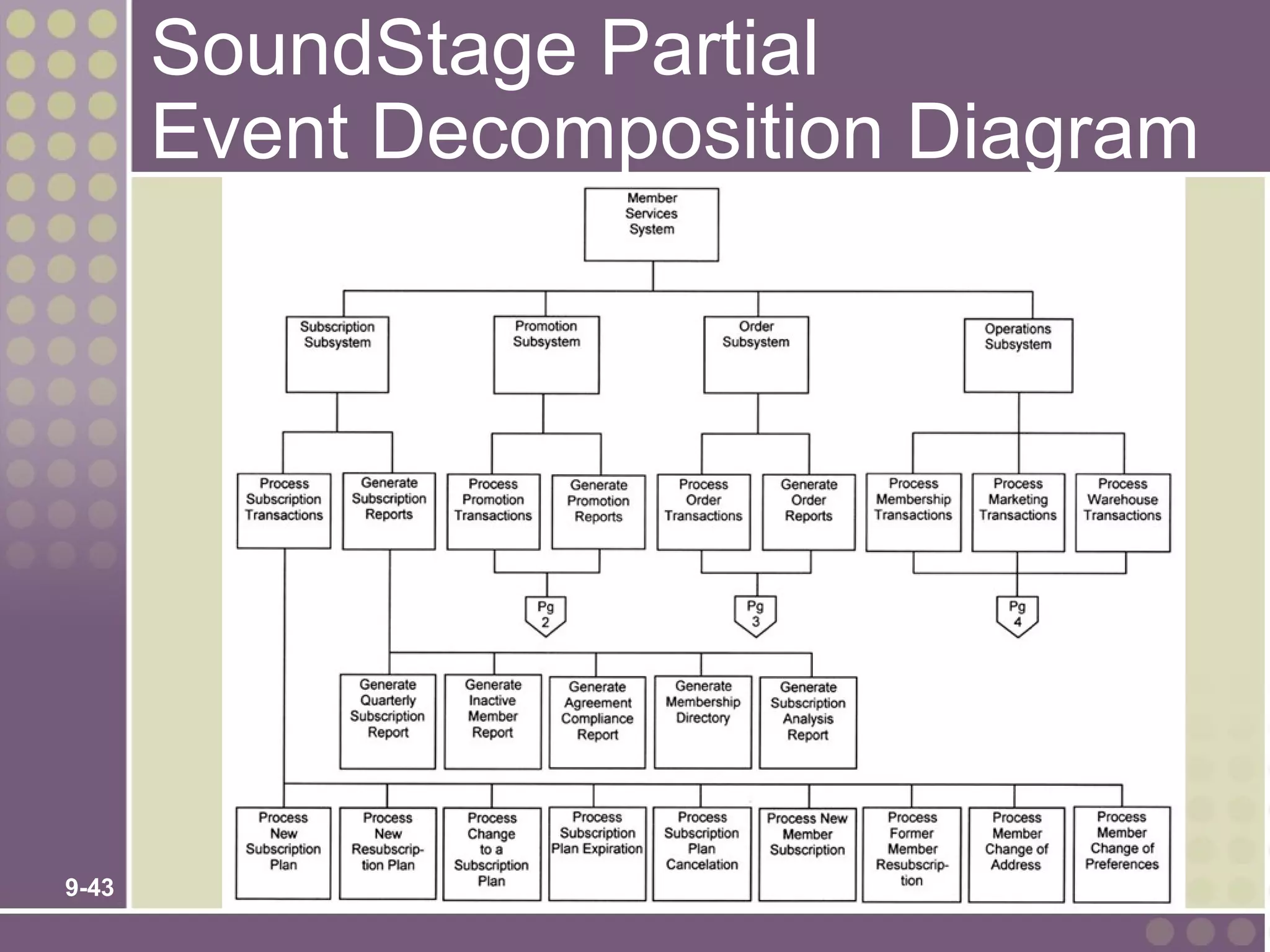 SoundStage Partial
       Event Decomposition Diagram




9-43
 