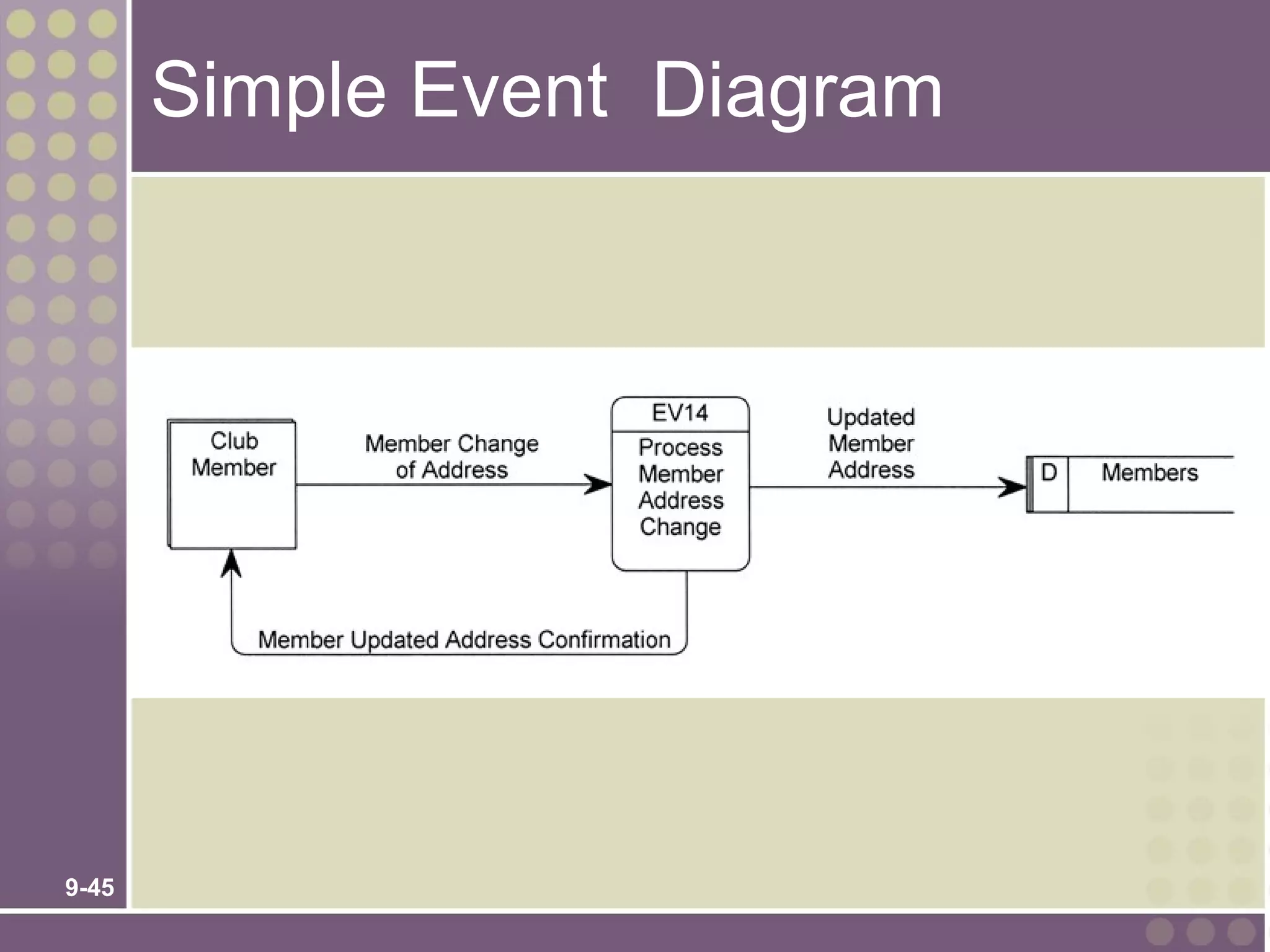 Simple Event Diagram




9-45
 