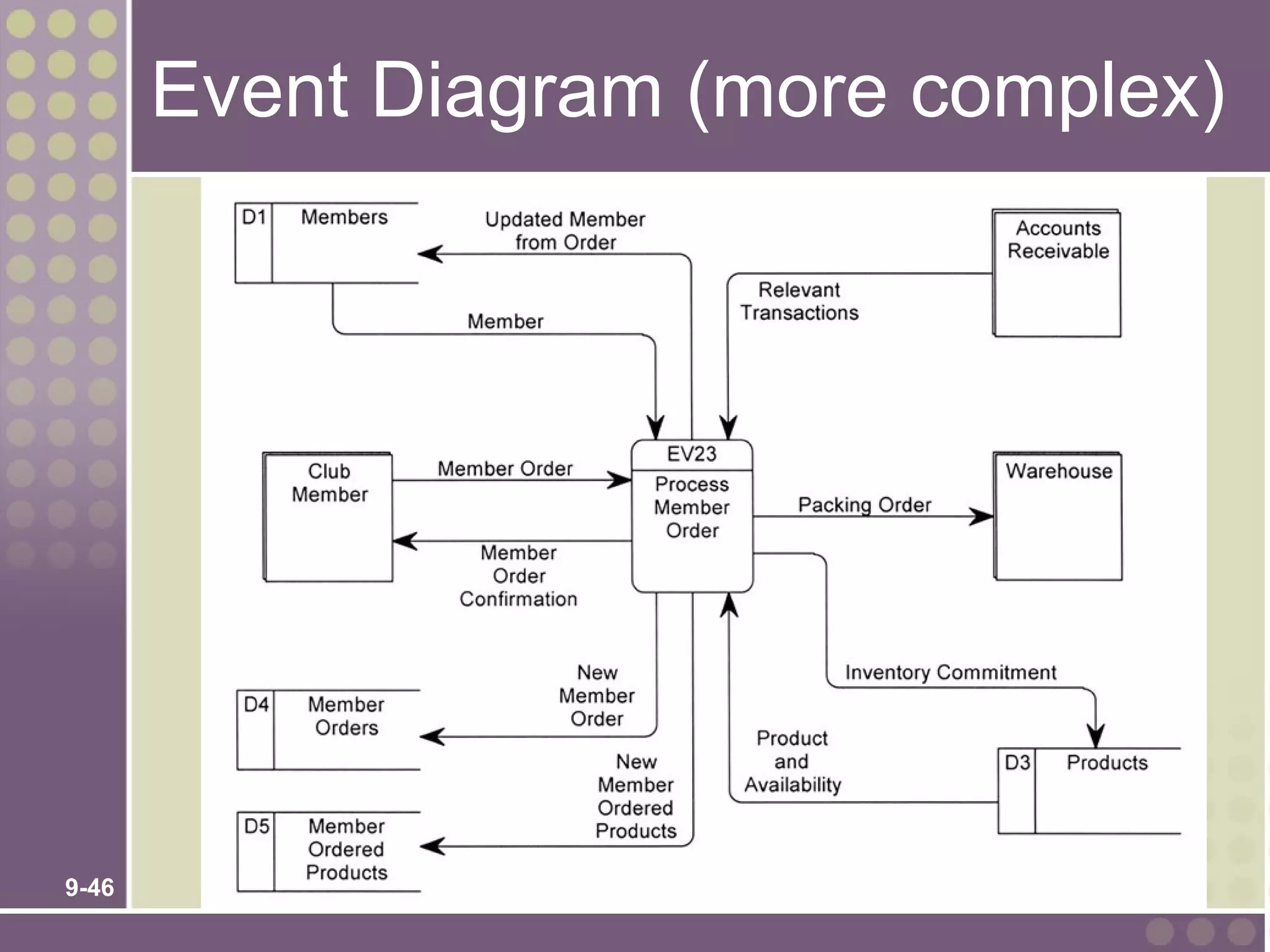 Event Diagram (more complex)




9-46
 